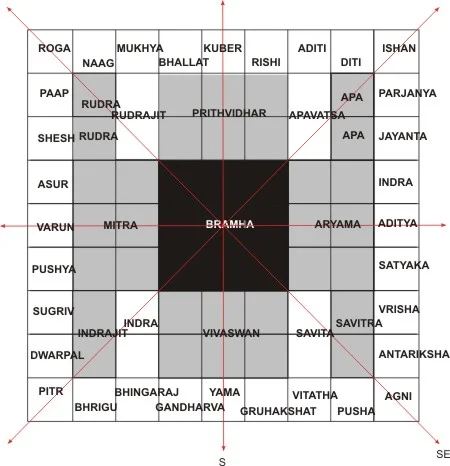 Vastu For New Construction In Rai, Haryana